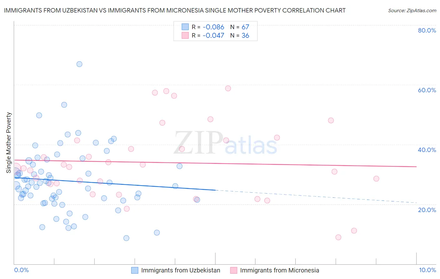 Immigrants from Uzbekistan vs Immigrants from Micronesia Single Mother Poverty