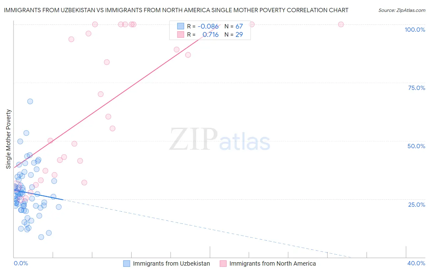 Immigrants from Uzbekistan vs Immigrants from North America Single Mother Poverty