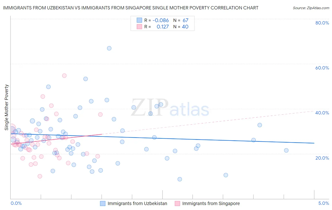 Immigrants from Uzbekistan vs Immigrants from Singapore Single Mother Poverty