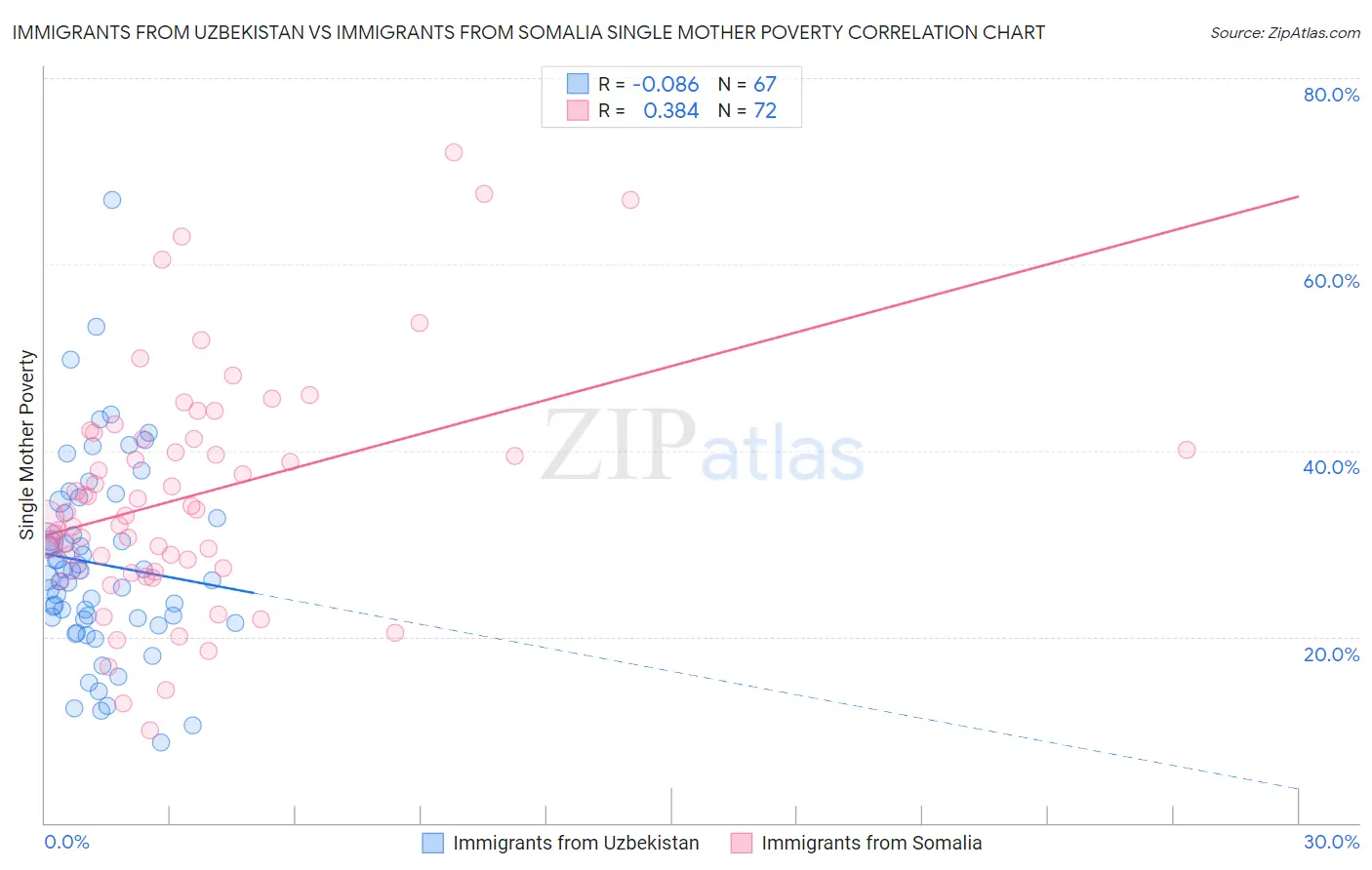 Immigrants from Uzbekistan vs Immigrants from Somalia Single Mother Poverty