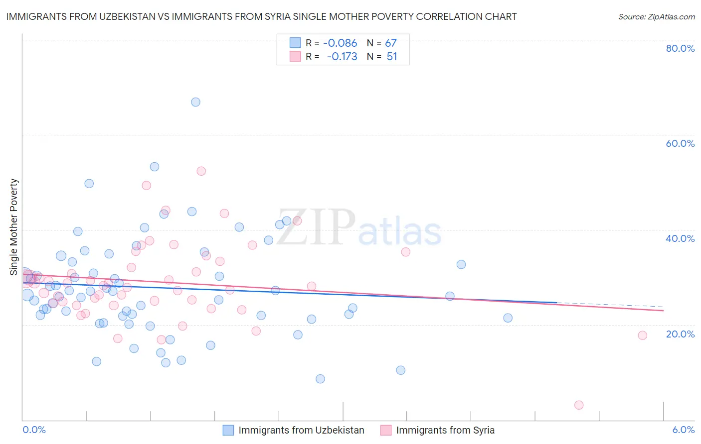 Immigrants from Uzbekistan vs Immigrants from Syria Single Mother Poverty