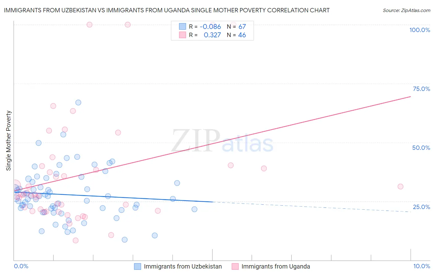 Immigrants from Uzbekistan vs Immigrants from Uganda Single Mother Poverty