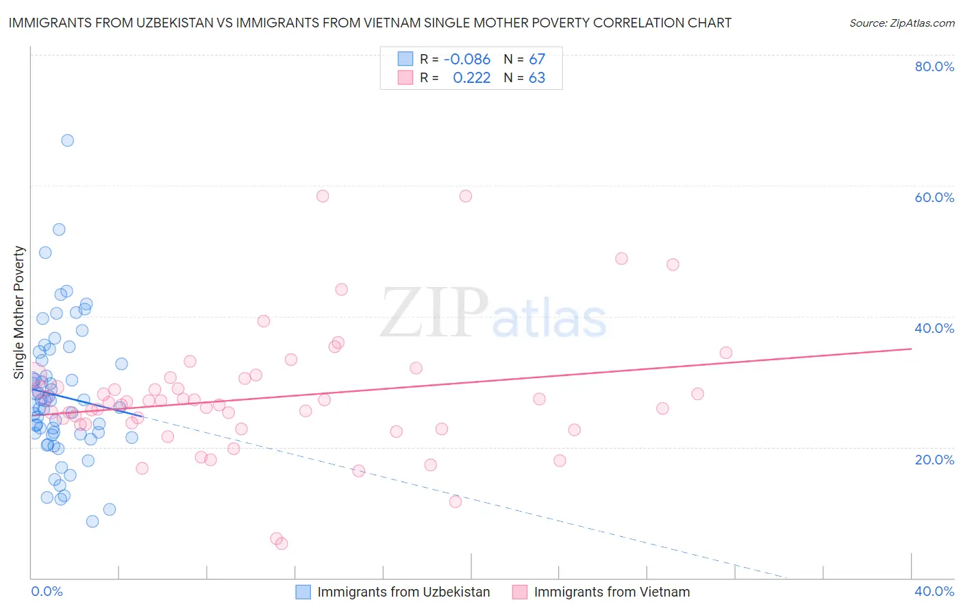 Immigrants from Uzbekistan vs Immigrants from Vietnam Single Mother Poverty