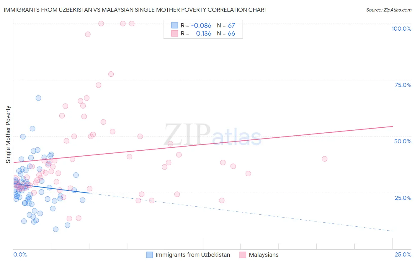 Immigrants from Uzbekistan vs Malaysian Single Mother Poverty