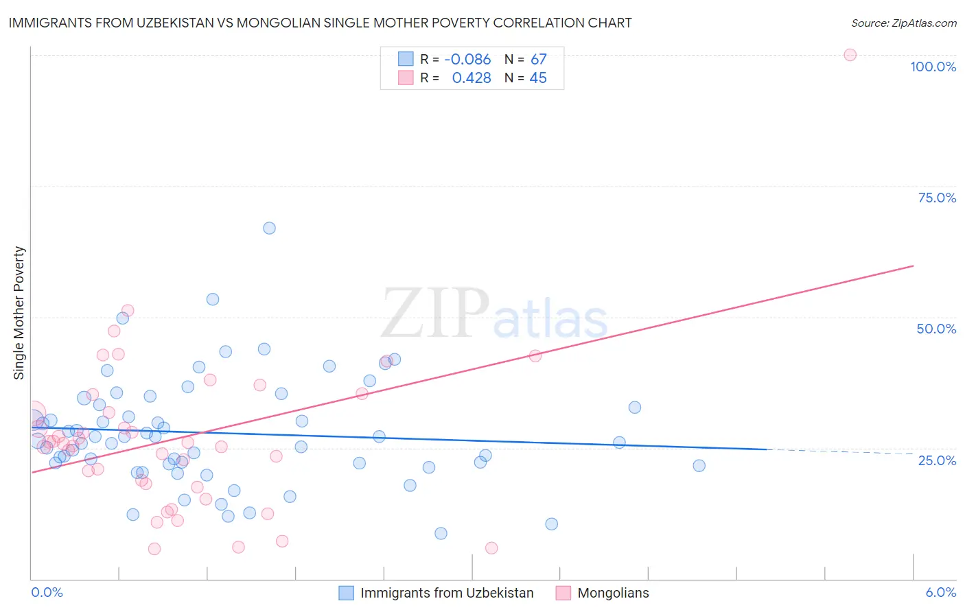 Immigrants from Uzbekistan vs Mongolian Single Mother Poverty