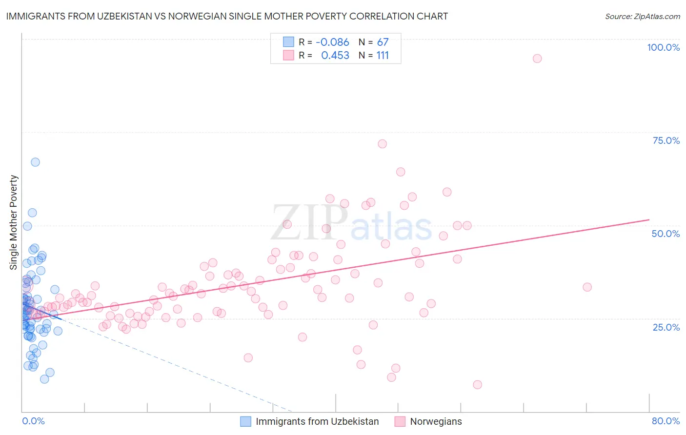 Immigrants from Uzbekistan vs Norwegian Single Mother Poverty