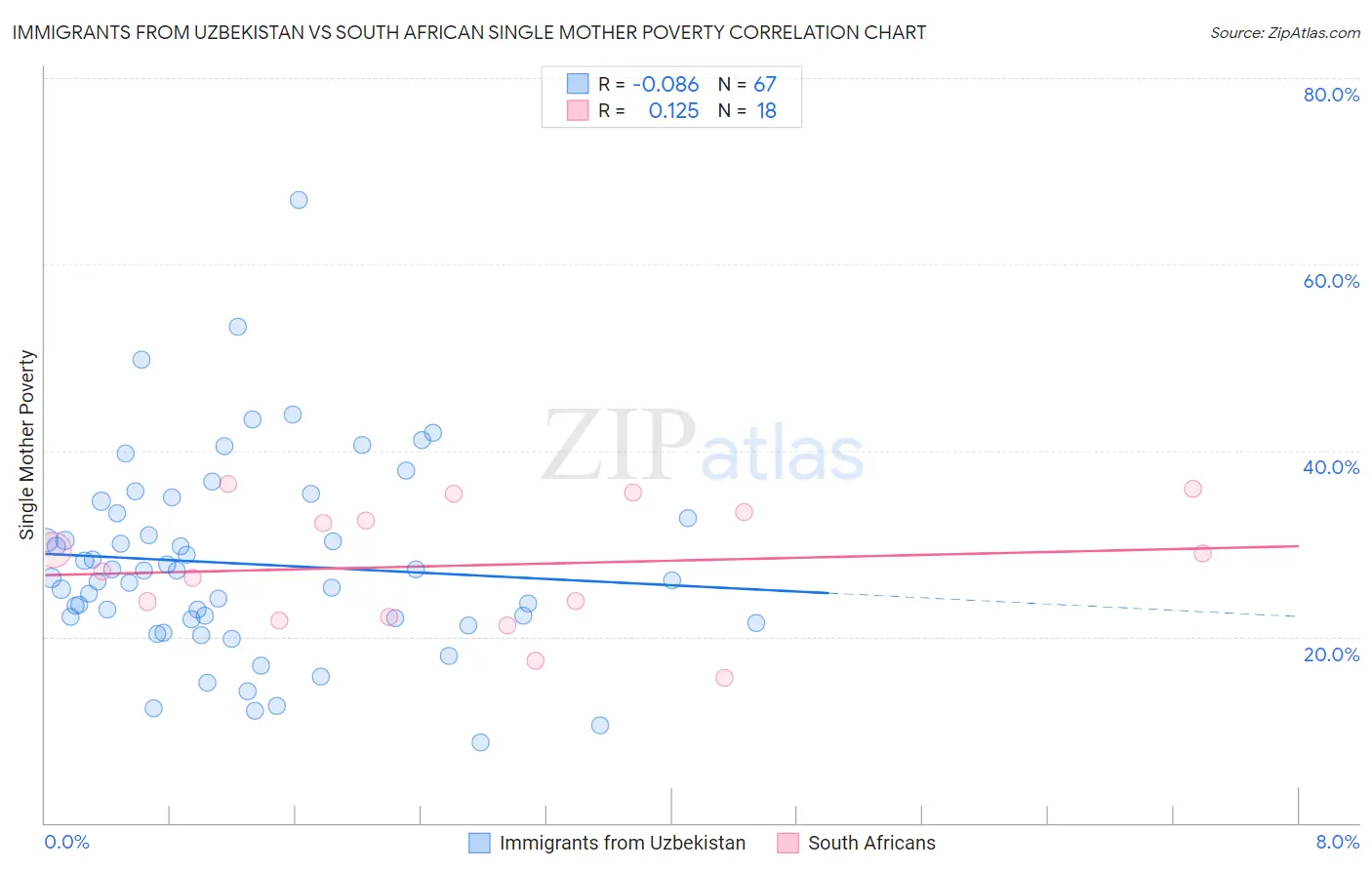 Immigrants from Uzbekistan vs South African Single Mother Poverty