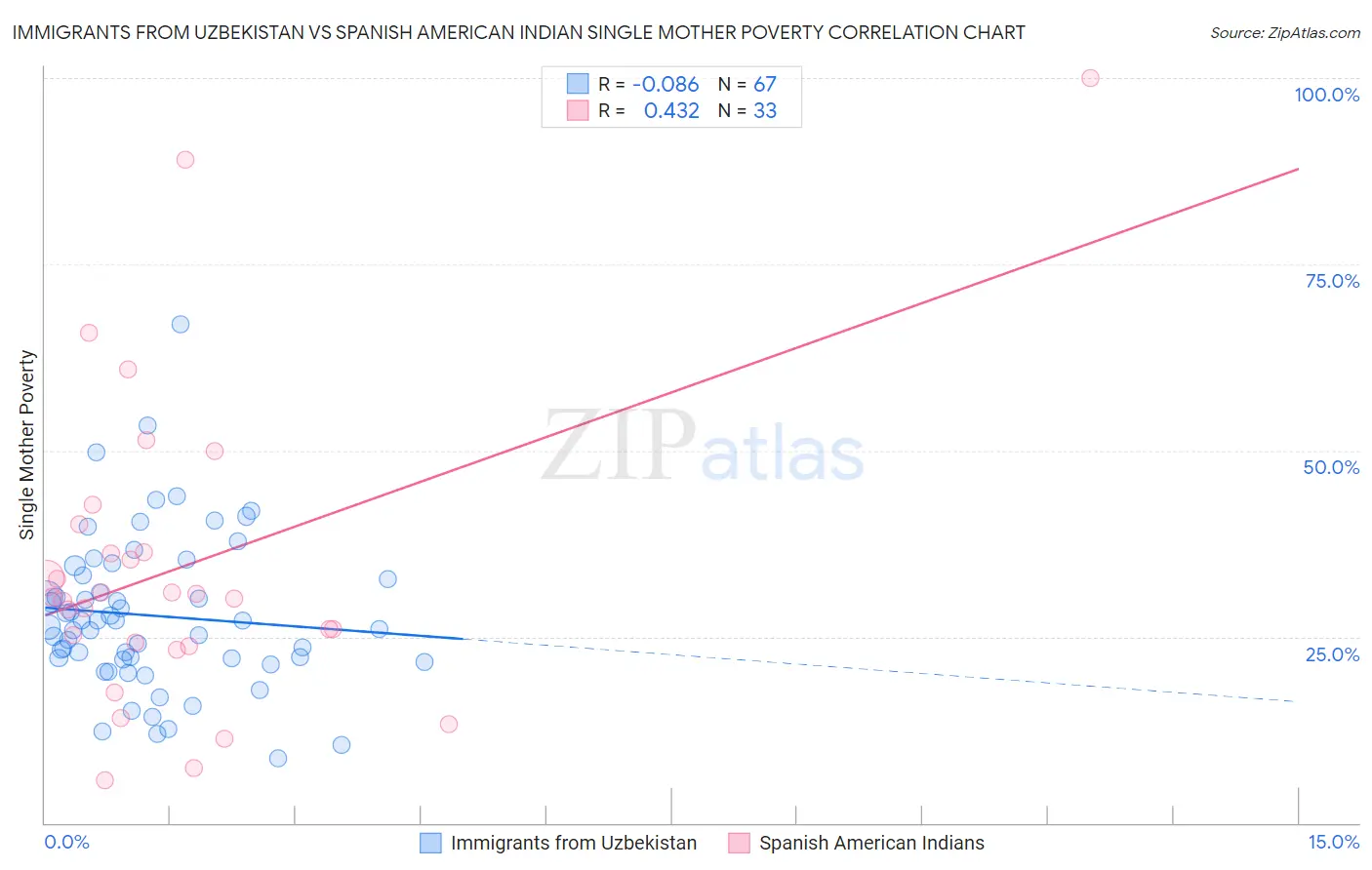 Immigrants from Uzbekistan vs Spanish American Indian Single Mother Poverty