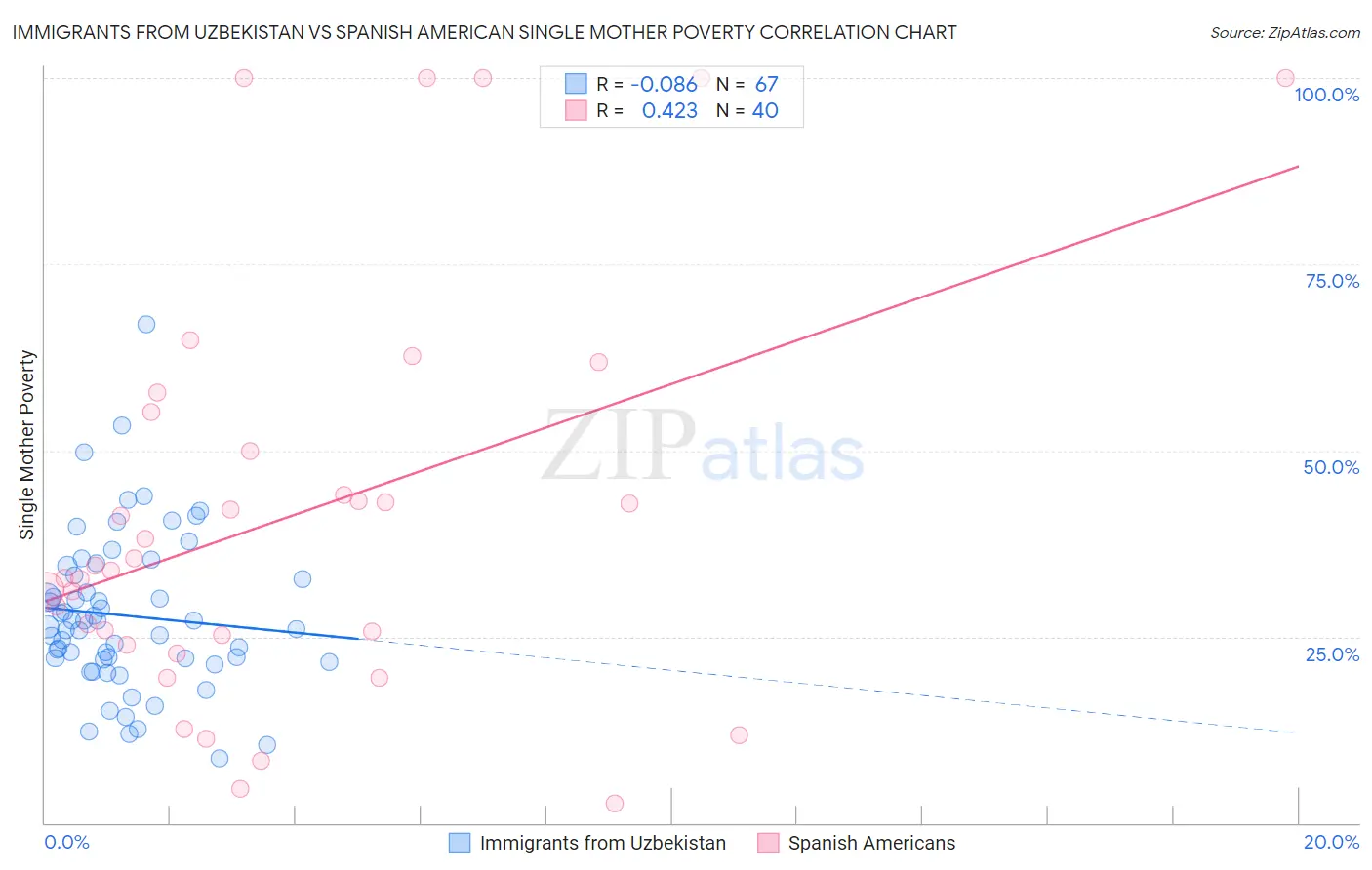 Immigrants from Uzbekistan vs Spanish American Single Mother Poverty