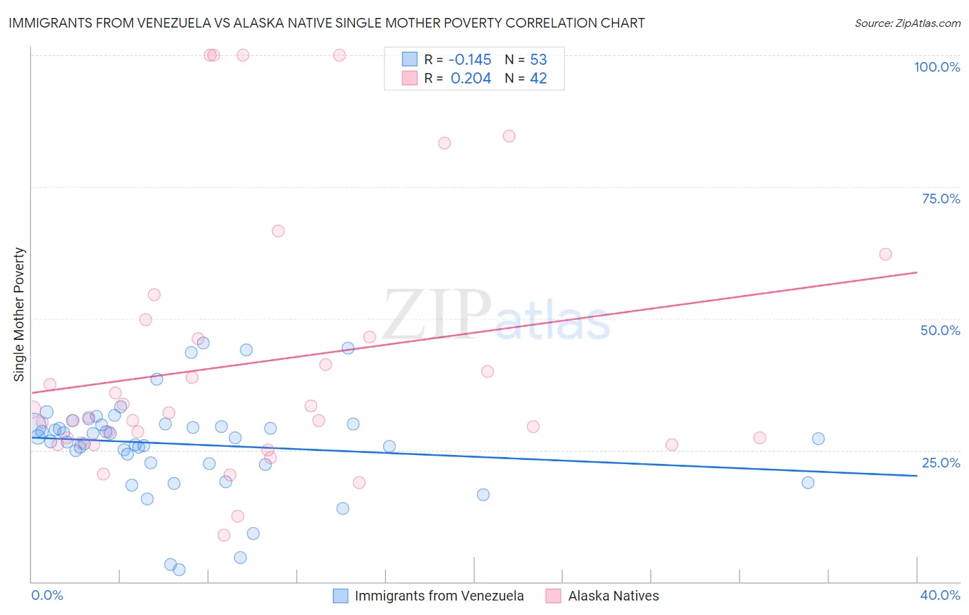 Immigrants from Venezuela vs Alaska Native Single Mother Poverty