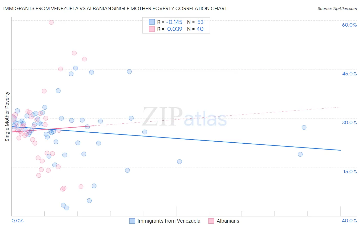 Immigrants from Venezuela vs Albanian Single Mother Poverty