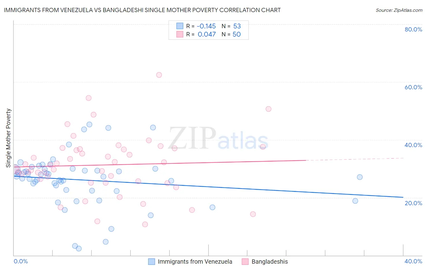 Immigrants from Venezuela vs Bangladeshi Single Mother Poverty