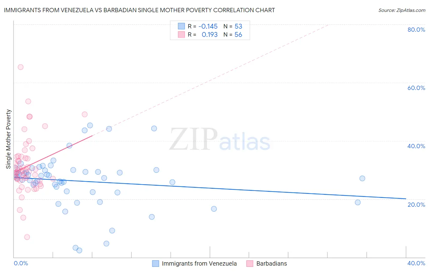 Immigrants from Venezuela vs Barbadian Single Mother Poverty