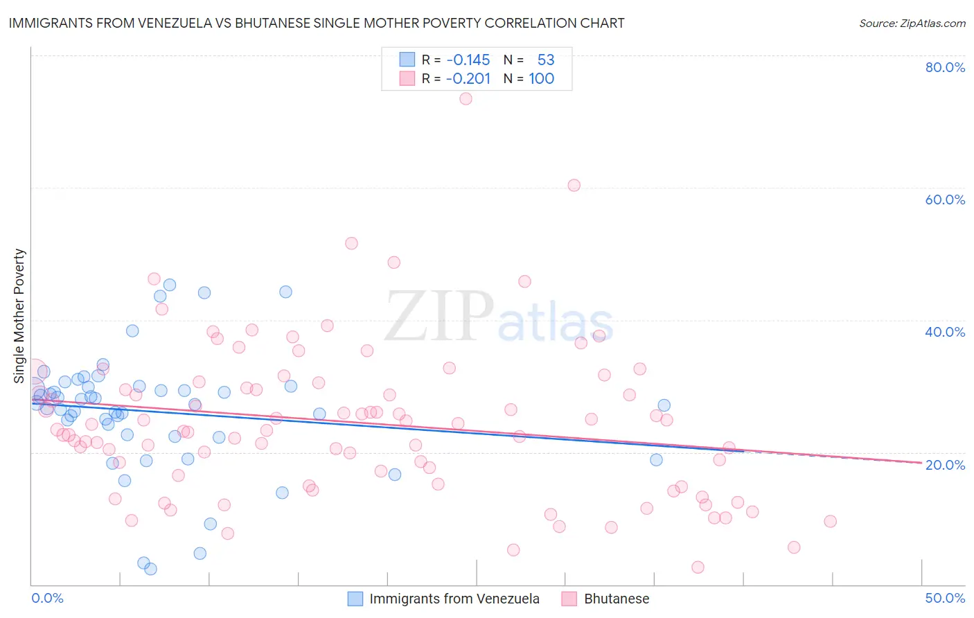 Immigrants from Venezuela vs Bhutanese Single Mother Poverty