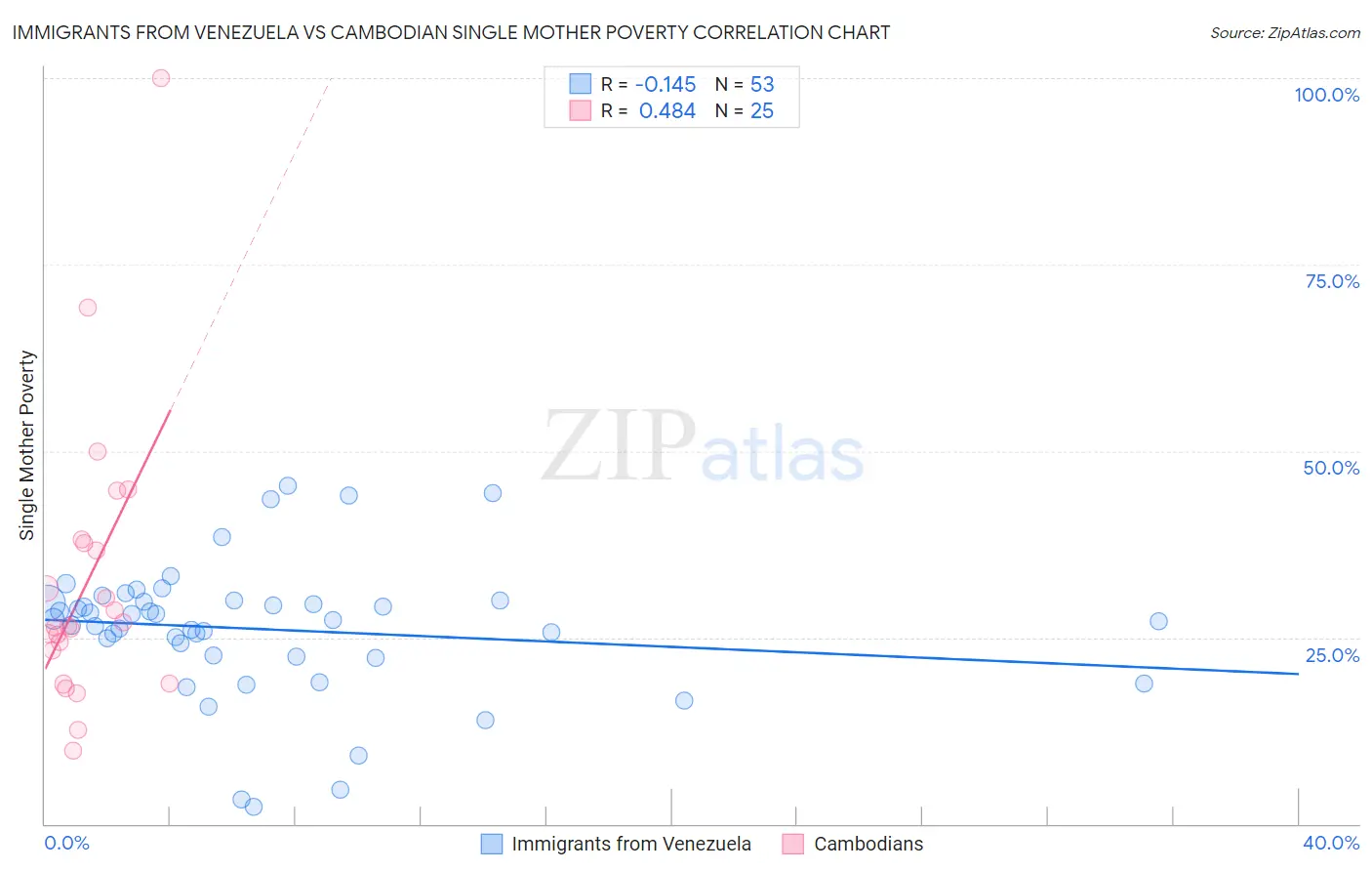 Immigrants from Venezuela vs Cambodian Single Mother Poverty