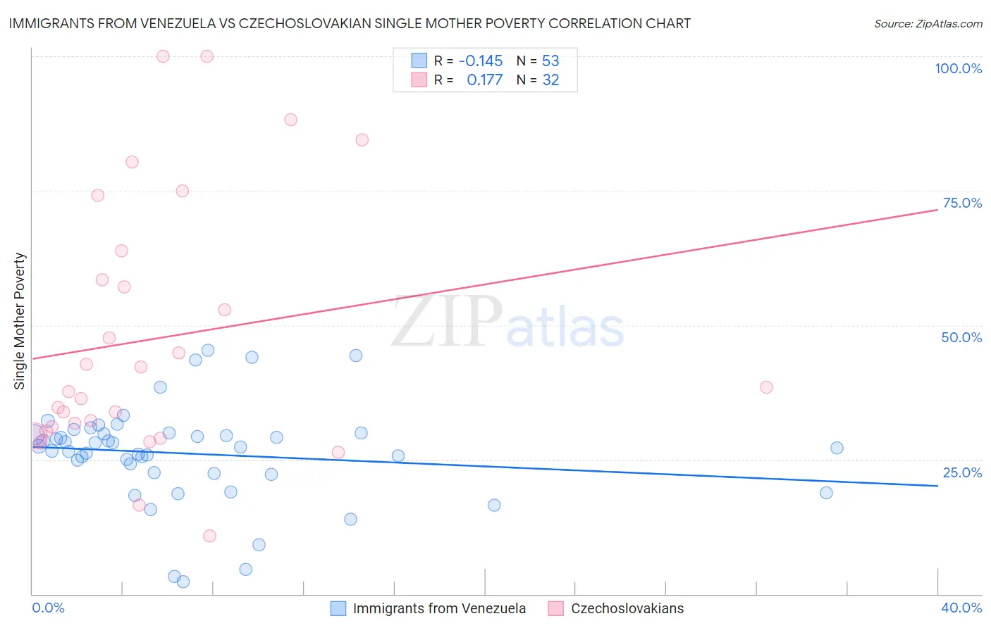 Immigrants from Venezuela vs Czechoslovakian Single Mother Poverty