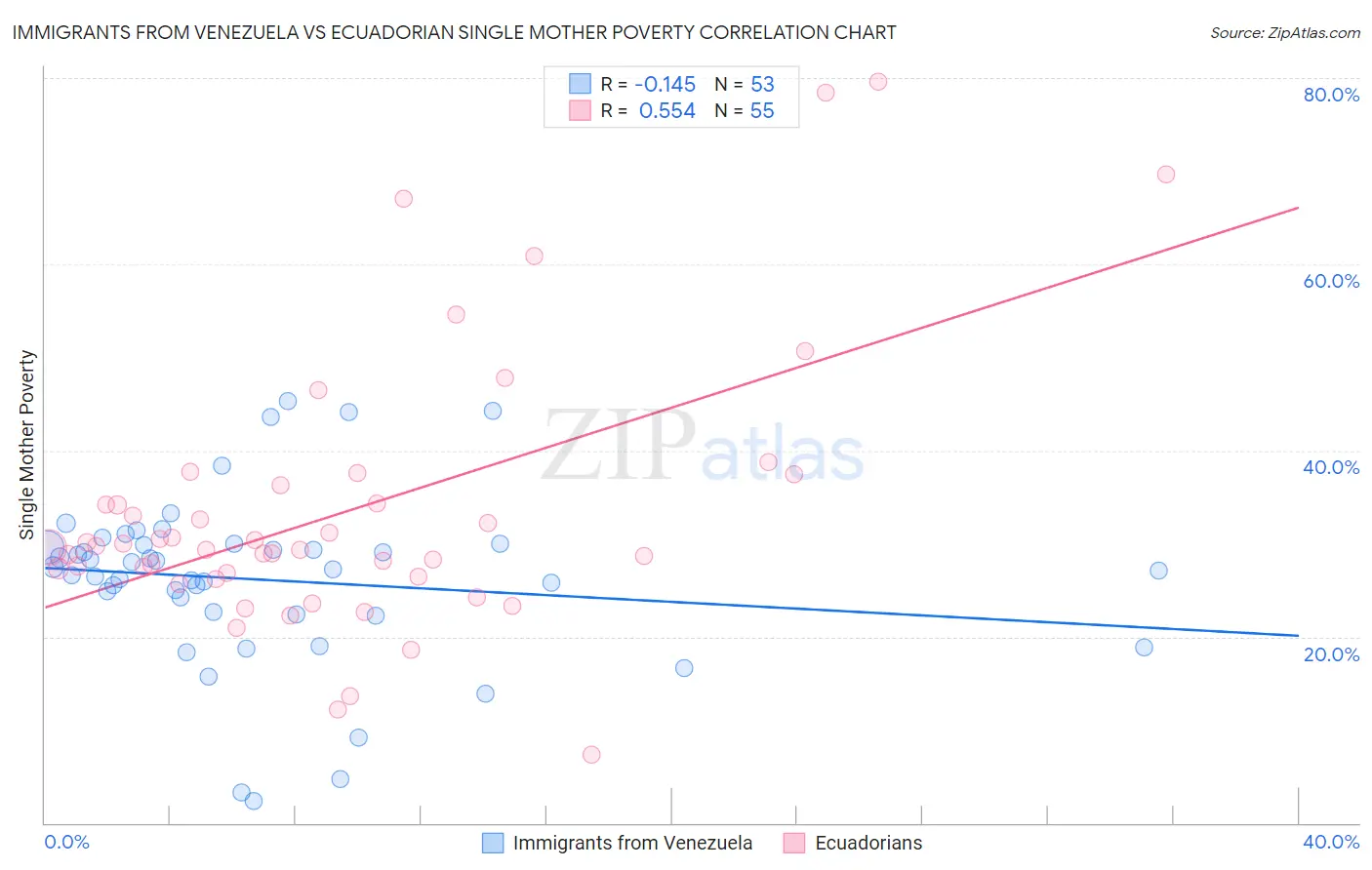 Immigrants from Venezuela vs Ecuadorian Single Mother Poverty