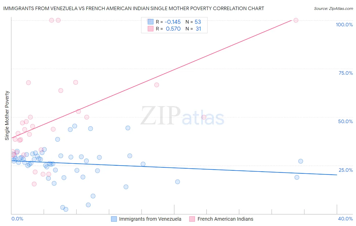 Immigrants from Venezuela vs French American Indian Single Mother Poverty