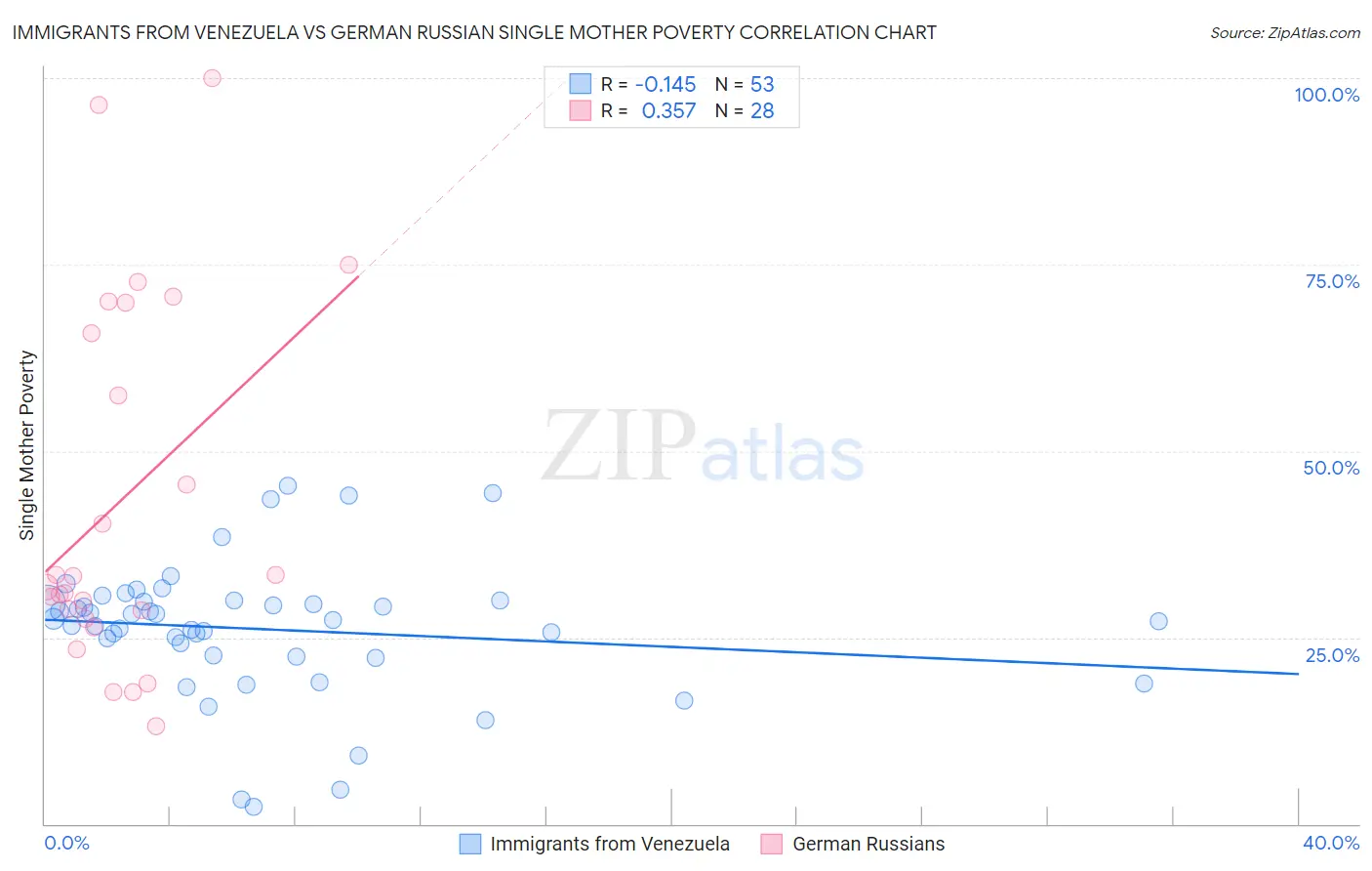 Immigrants from Venezuela vs German Russian Single Mother Poverty