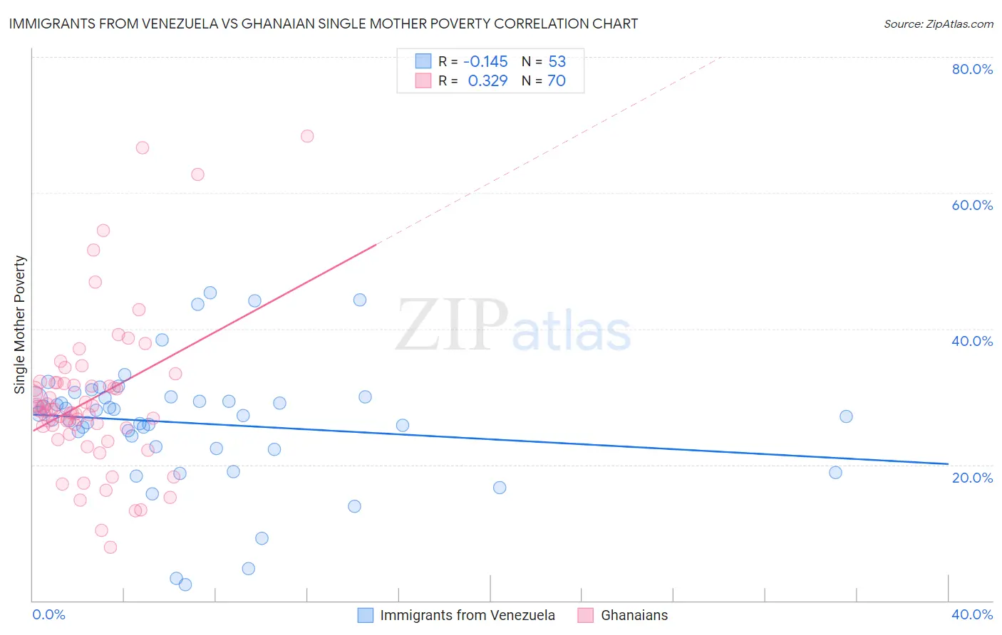 Immigrants from Venezuela vs Ghanaian Single Mother Poverty