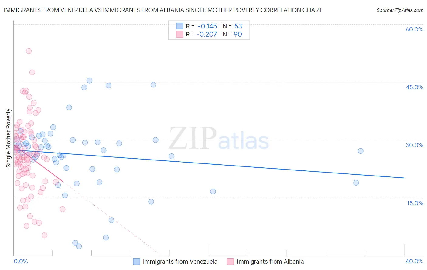 Immigrants from Venezuela vs Immigrants from Albania Single Mother Poverty
