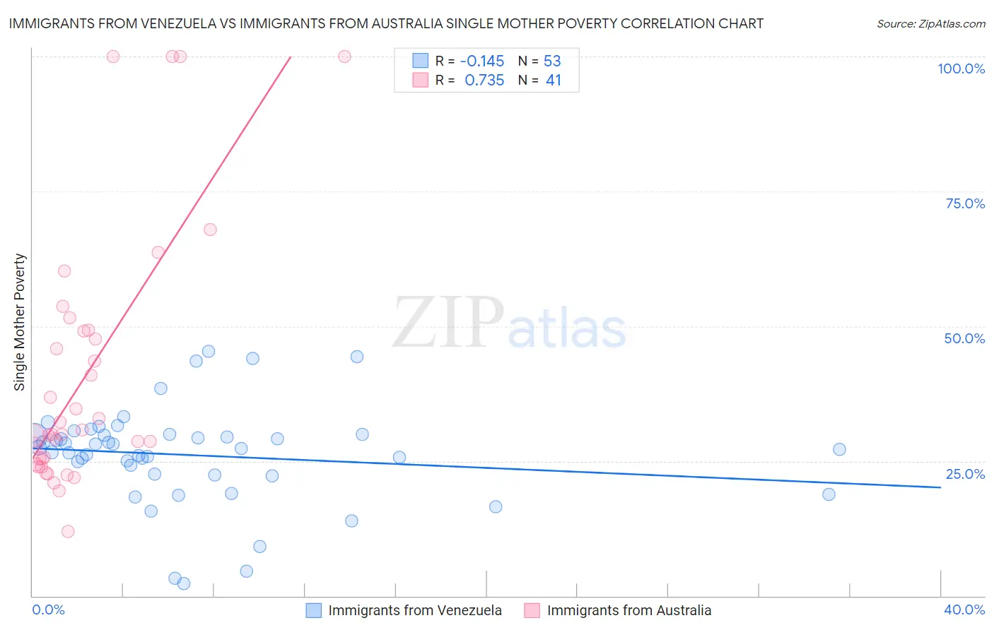 Immigrants from Venezuela vs Immigrants from Australia Single Mother Poverty