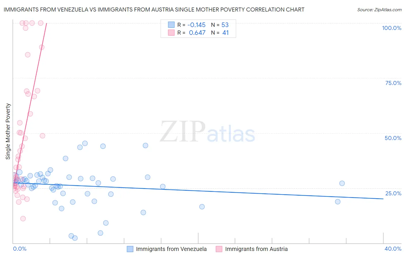 Immigrants from Venezuela vs Immigrants from Austria Single Mother Poverty