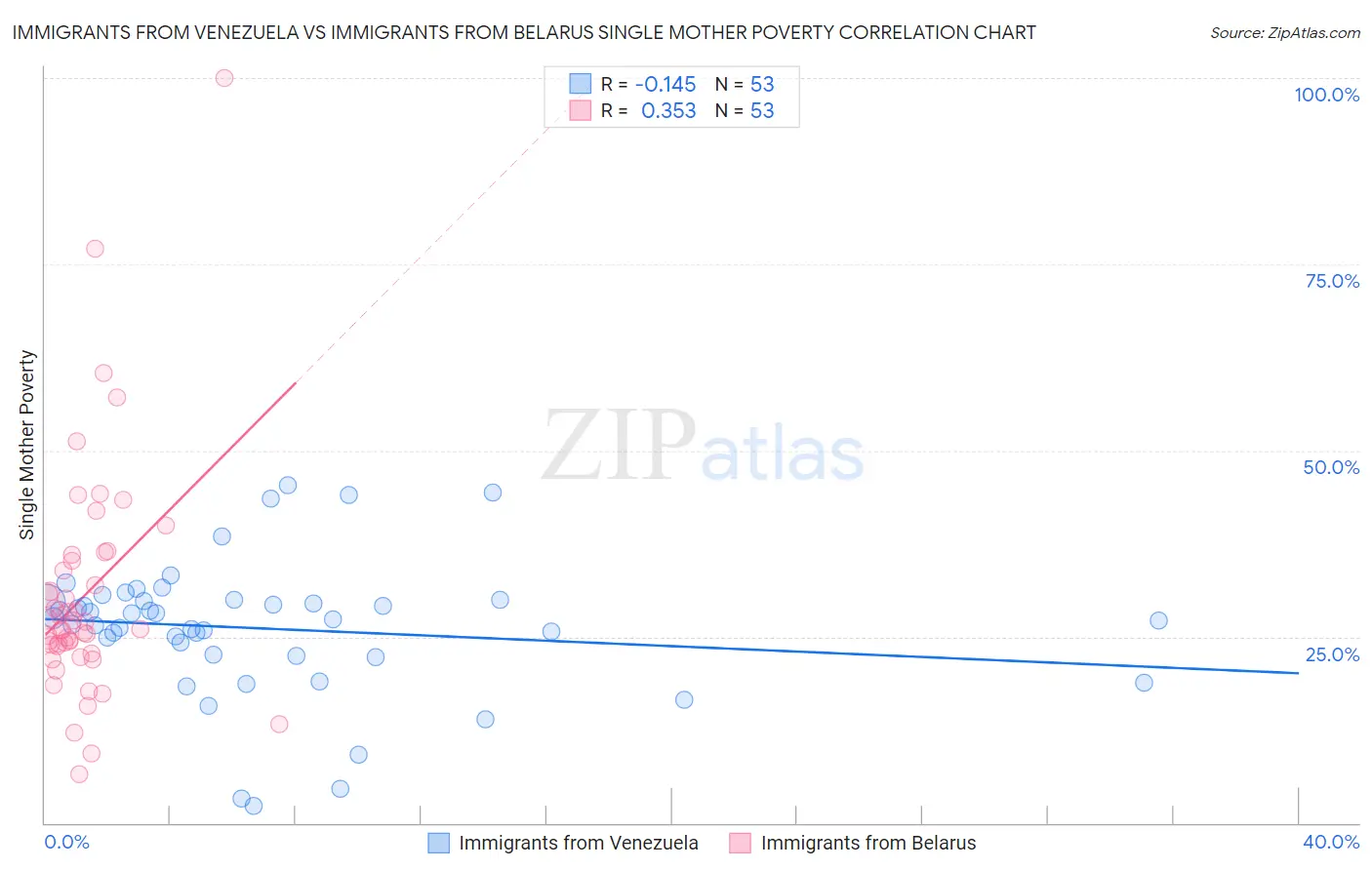 Immigrants from Venezuela vs Immigrants from Belarus Single Mother Poverty