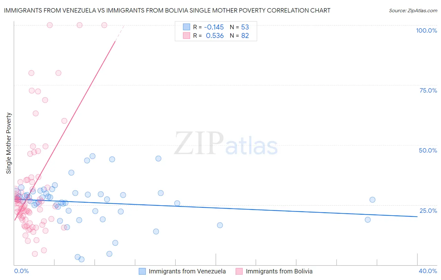 Immigrants from Venezuela vs Immigrants from Bolivia Single Mother Poverty