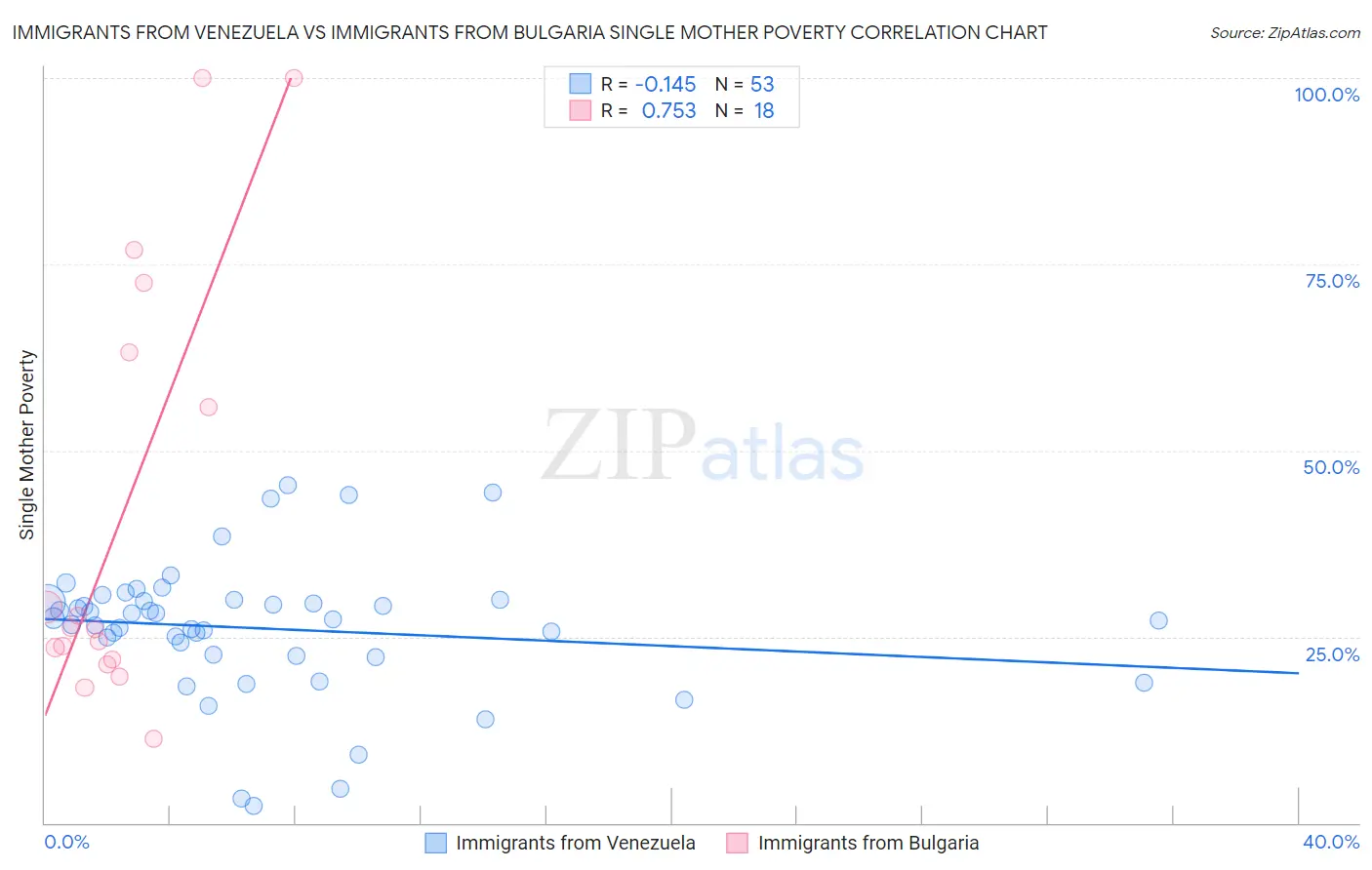 Immigrants from Venezuela vs Immigrants from Bulgaria Single Mother Poverty