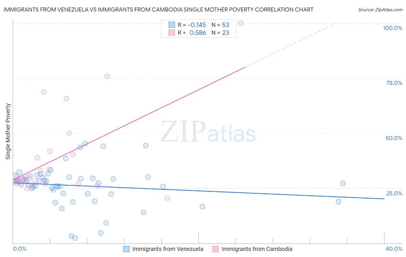 Immigrants from Venezuela vs Immigrants from Cambodia Single Mother Poverty