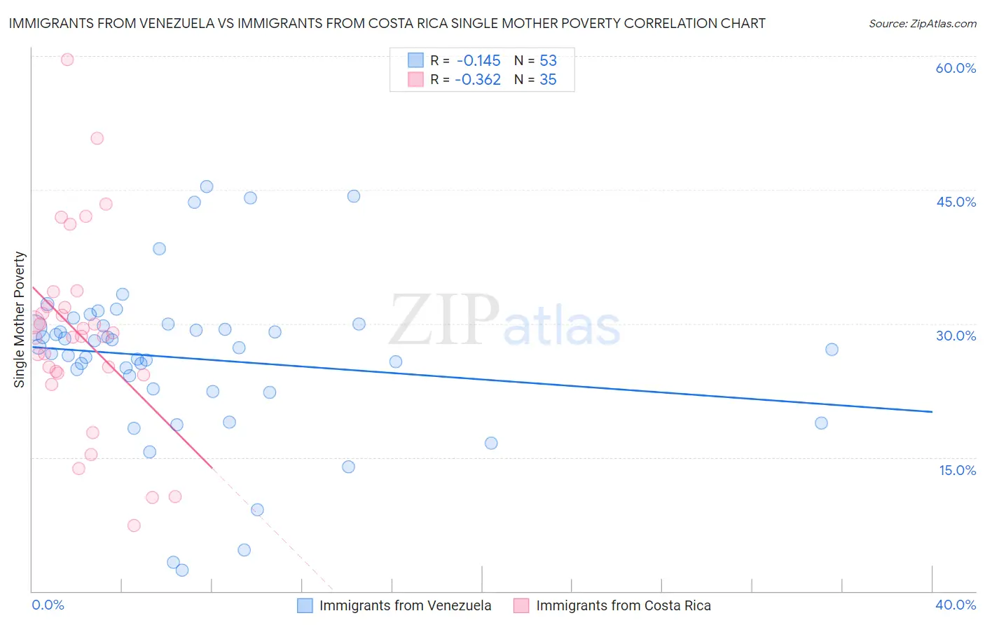 Immigrants from Venezuela vs Immigrants from Costa Rica Single Mother Poverty