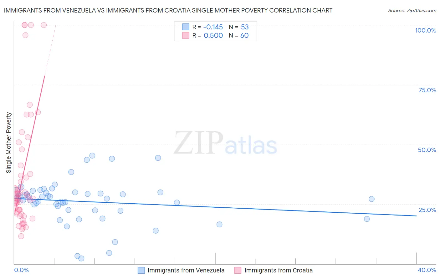 Immigrants from Venezuela vs Immigrants from Croatia Single Mother Poverty