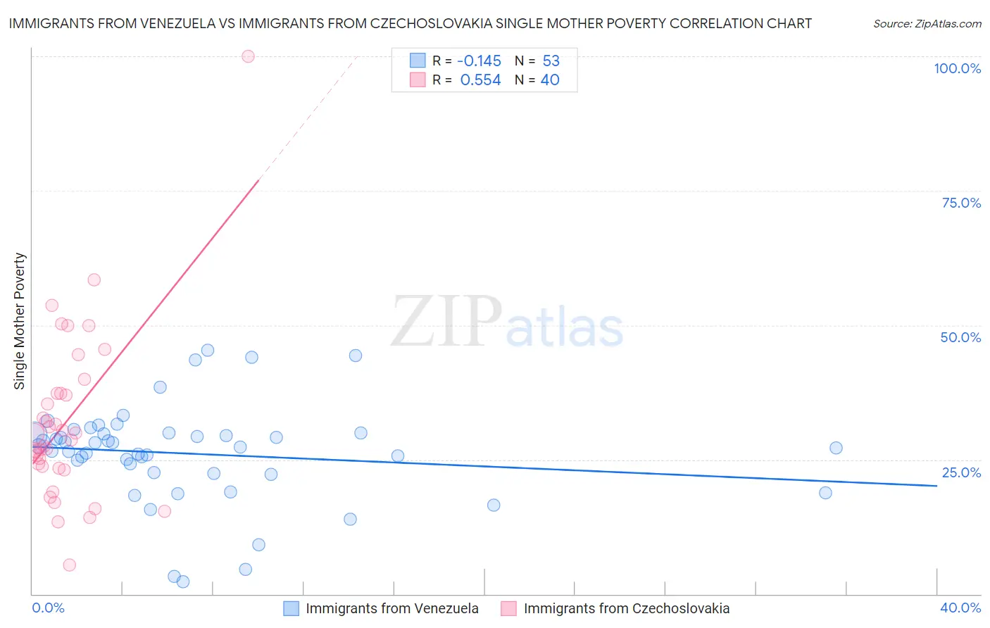 Immigrants from Venezuela vs Immigrants from Czechoslovakia Single Mother Poverty