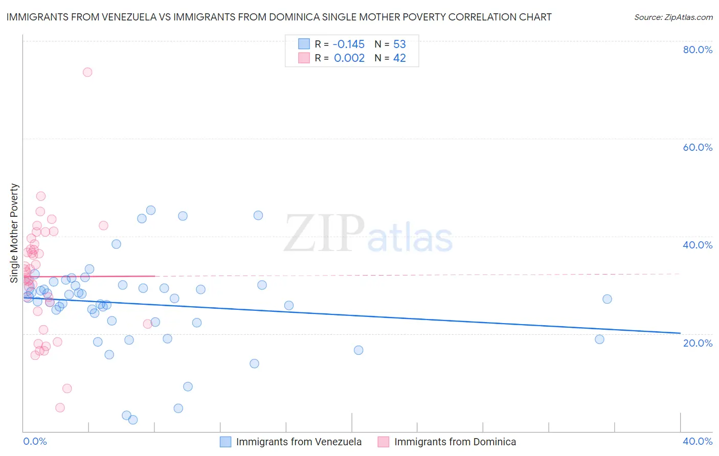 Immigrants from Venezuela vs Immigrants from Dominica Single Mother Poverty