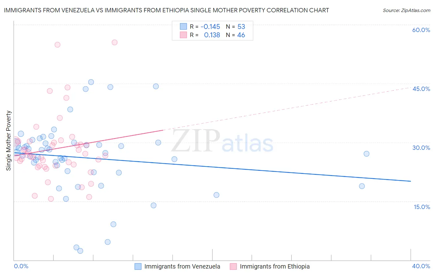 Immigrants from Venezuela vs Immigrants from Ethiopia Single Mother Poverty