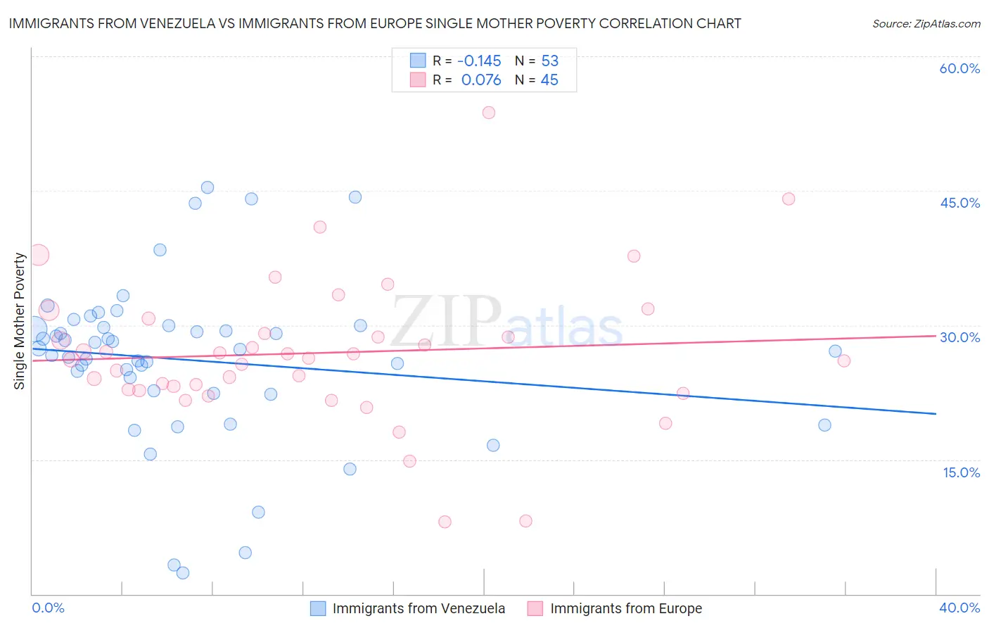 Immigrants from Venezuela vs Immigrants from Europe Single Mother Poverty