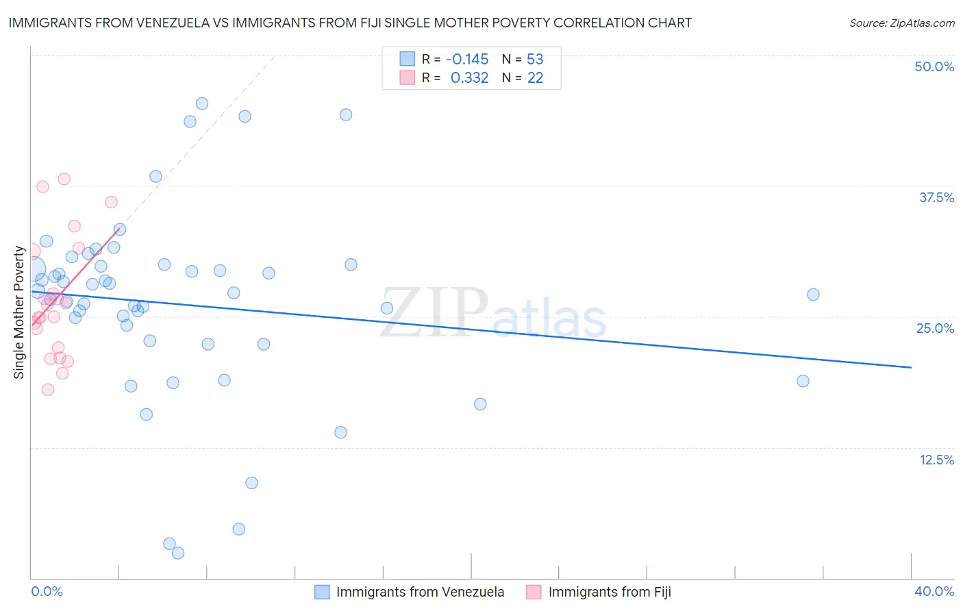 Immigrants from Venezuela vs Immigrants from Fiji Single Mother Poverty