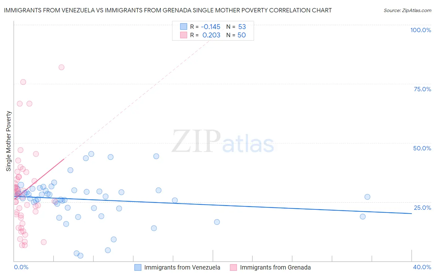 Immigrants from Venezuela vs Immigrants from Grenada Single Mother Poverty