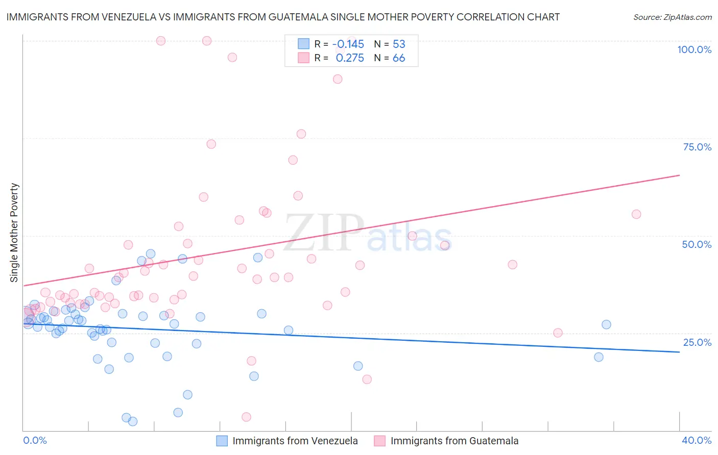 Immigrants from Venezuela vs Immigrants from Guatemala Single Mother Poverty