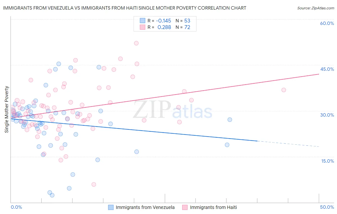 Immigrants from Venezuela vs Immigrants from Haiti Single Mother Poverty