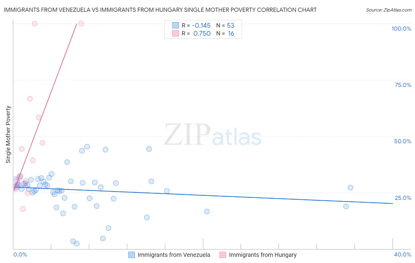 Immigrants from Venezuela vs Immigrants from Hungary Single Mother Poverty