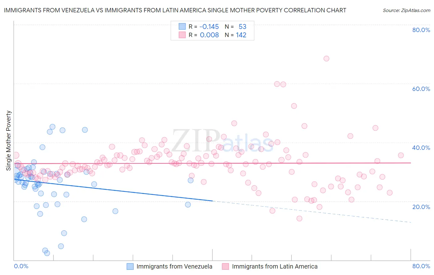 Immigrants from Venezuela vs Immigrants from Latin America Single Mother Poverty