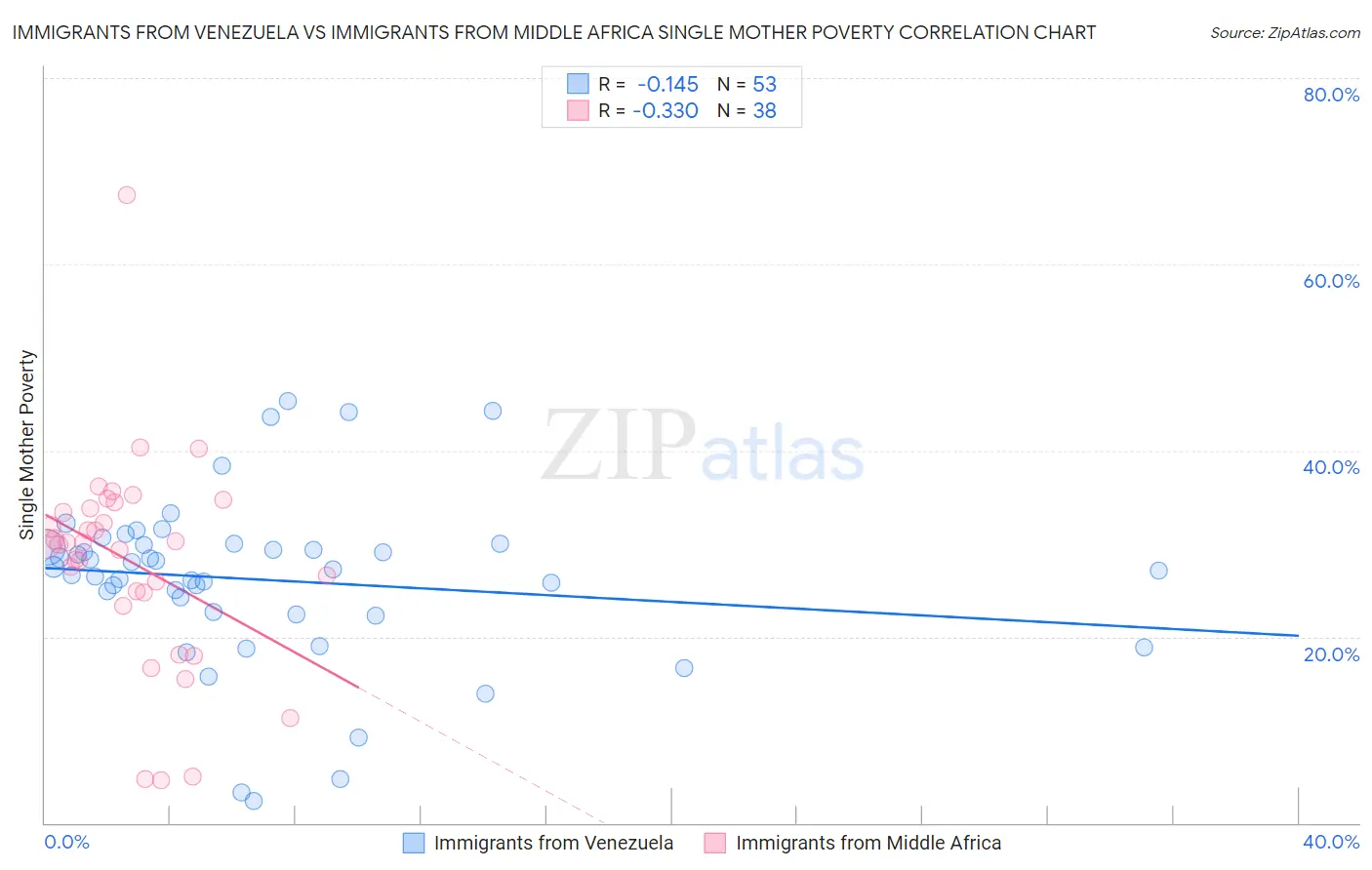 Immigrants from Venezuela vs Immigrants from Middle Africa Single Mother Poverty