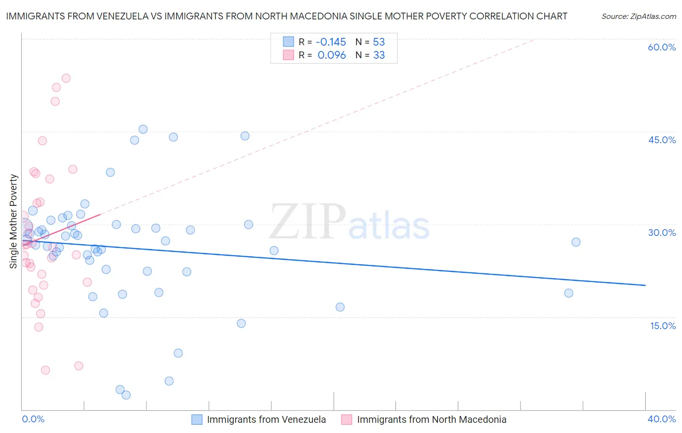 Immigrants from Venezuela vs Immigrants from North Macedonia Single Mother Poverty