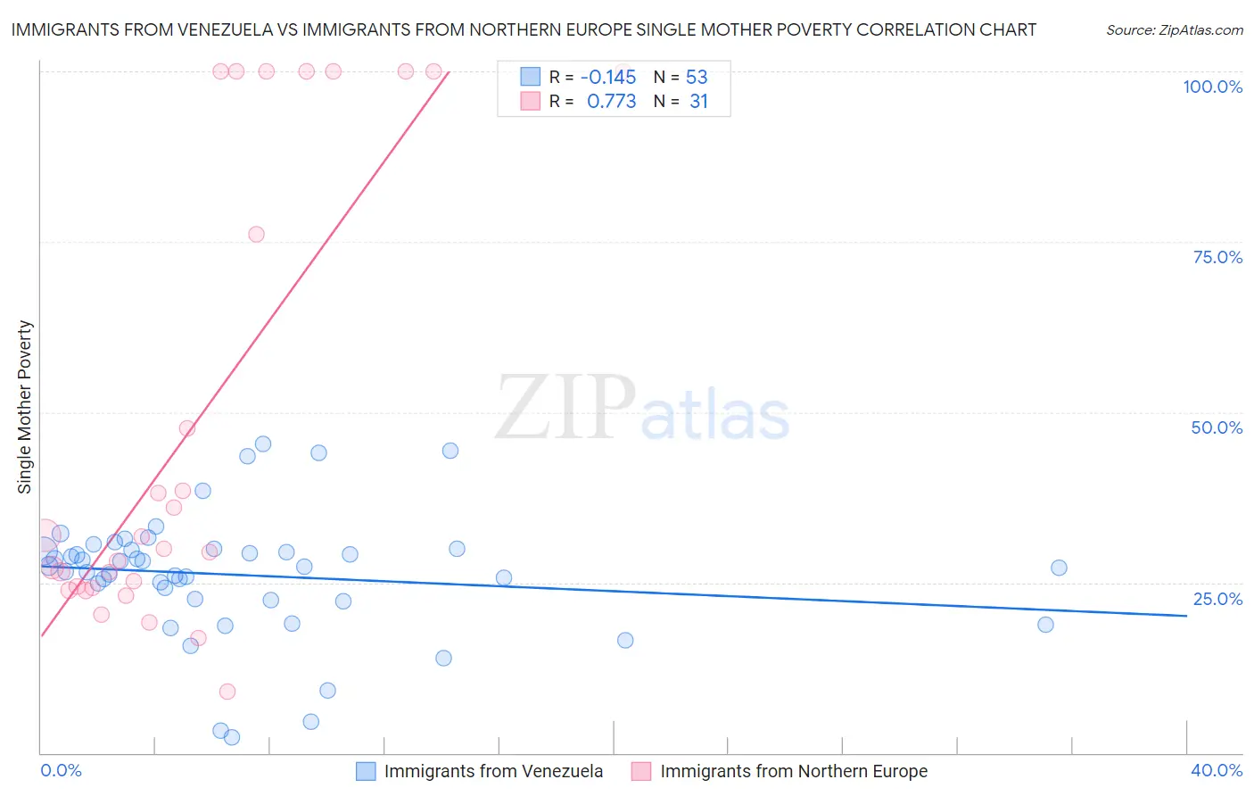 Immigrants from Venezuela vs Immigrants from Northern Europe Single Mother Poverty