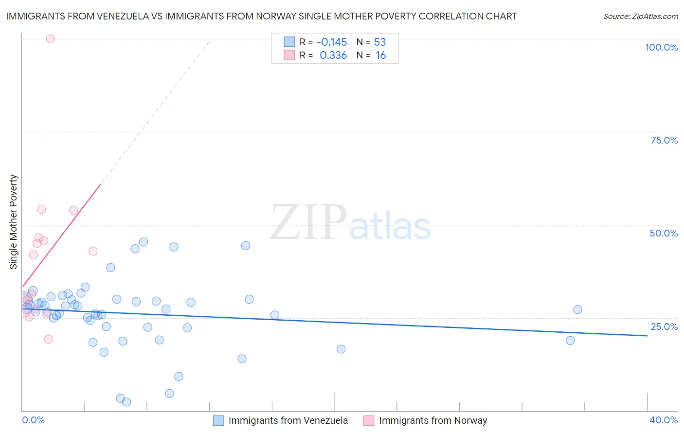 Immigrants from Venezuela vs Immigrants from Norway Single Mother Poverty