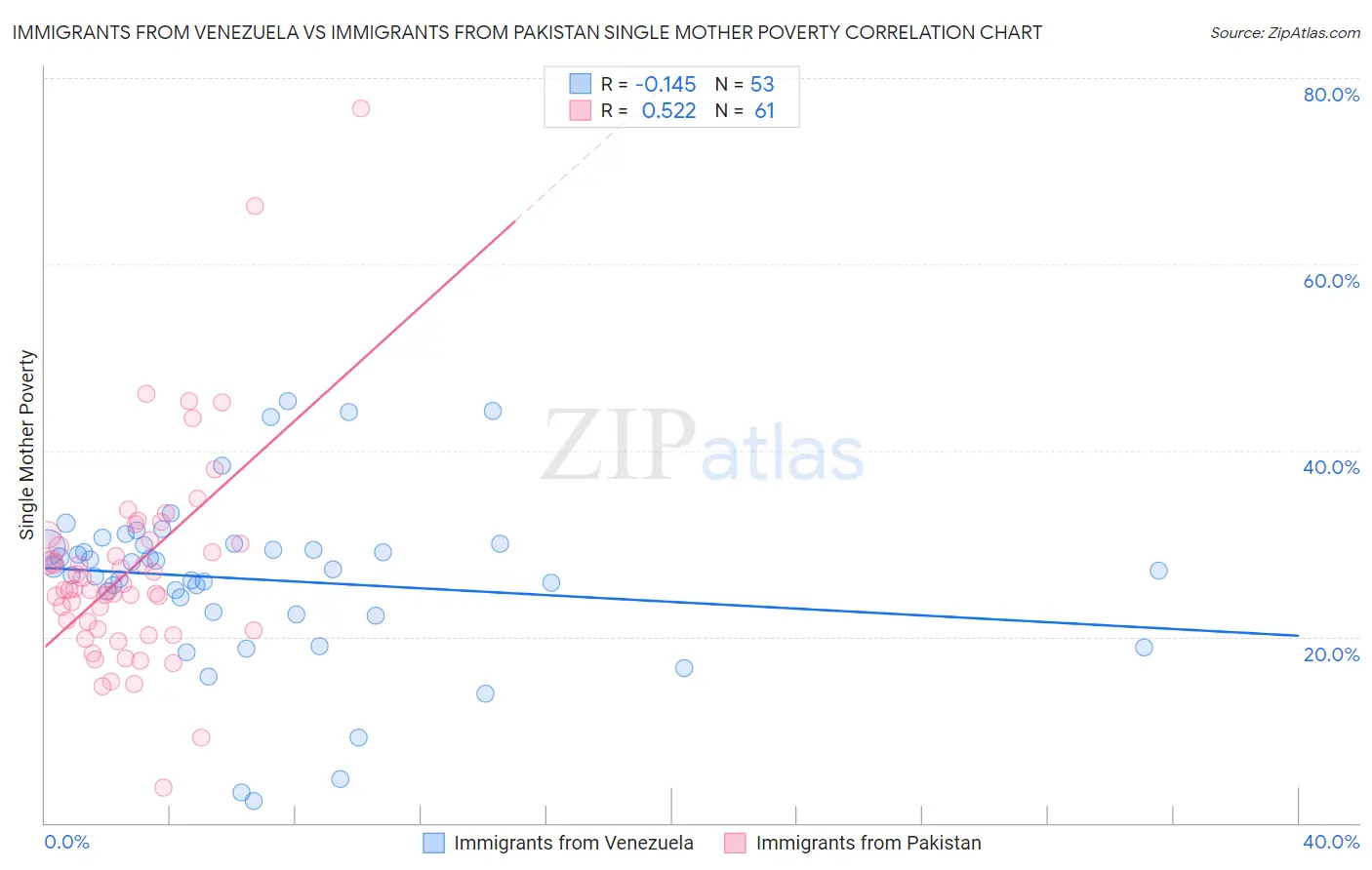 Immigrants from Venezuela vs Immigrants from Pakistan Single Mother Poverty