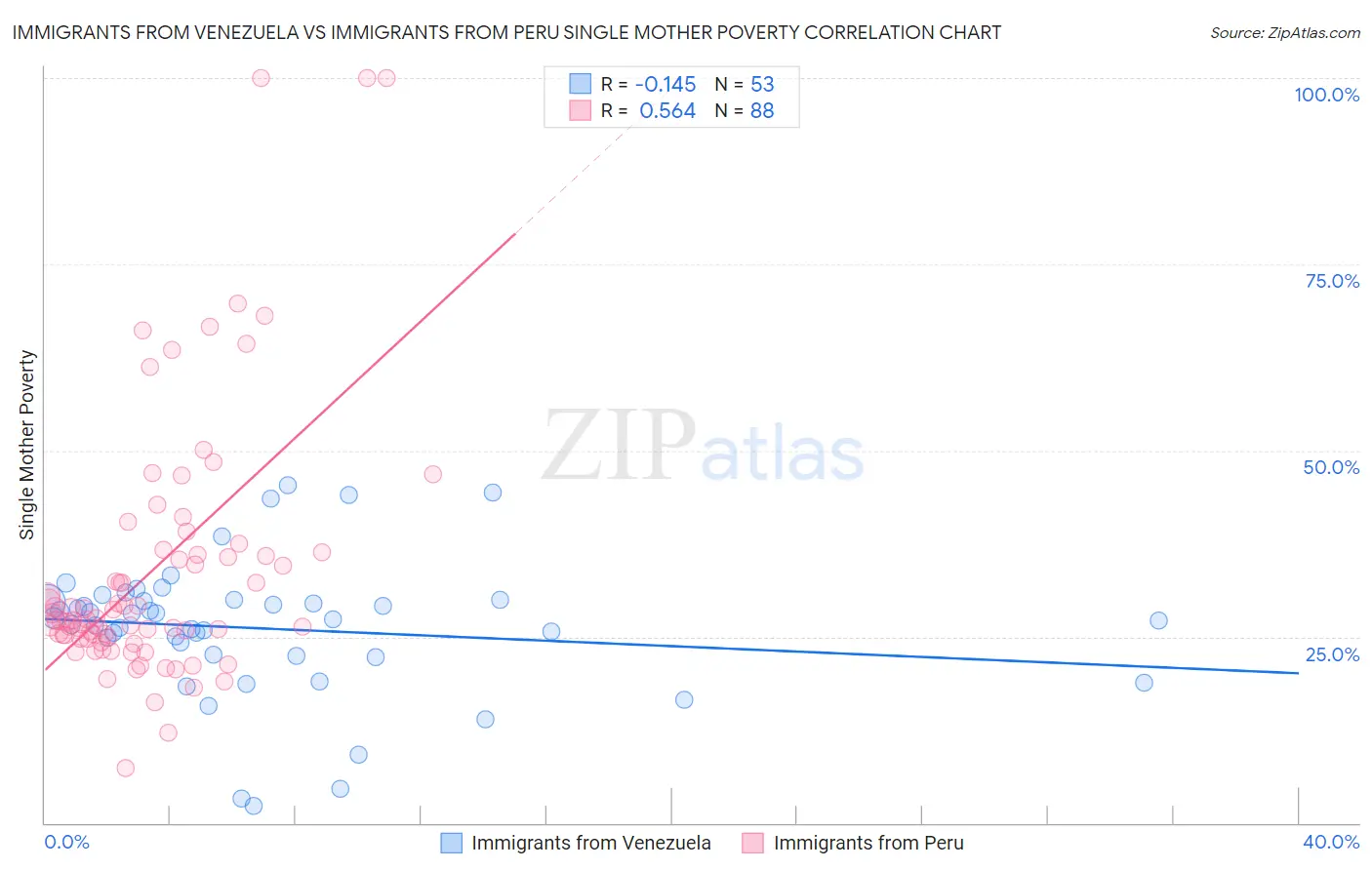 Immigrants from Venezuela vs Immigrants from Peru Single Mother Poverty