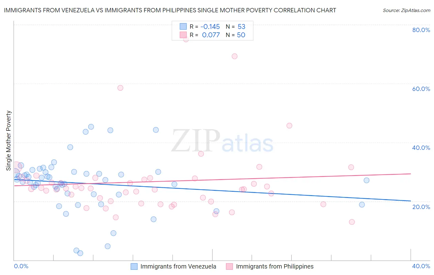 Immigrants from Venezuela vs Immigrants from Philippines Single Mother Poverty